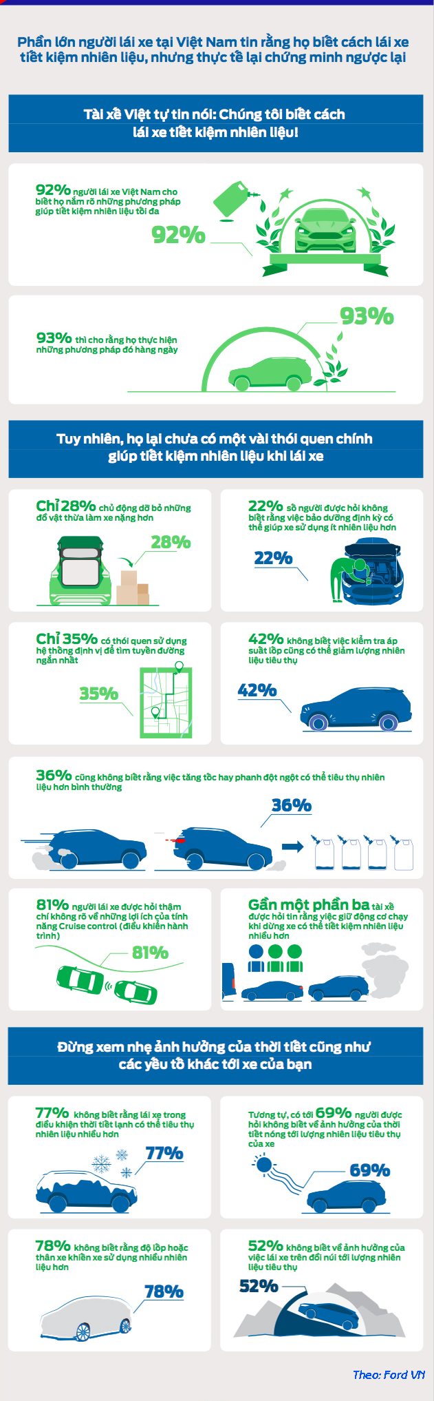 Bạn đã thực sự tiết kiệm nhiên liệu cho ô tô mình?
