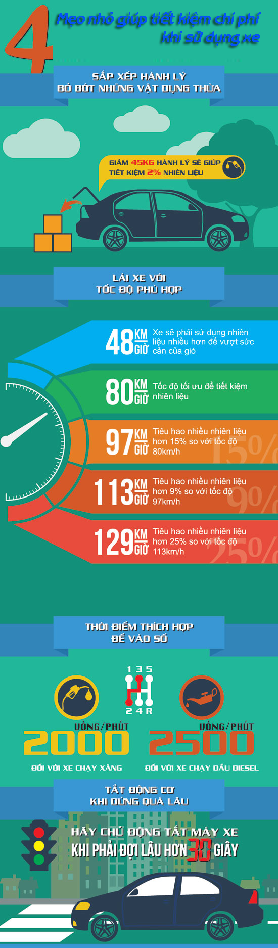 4 Mẹo giúp tiết kiệm chi phí sử dụng xe ô tô [Infographic]